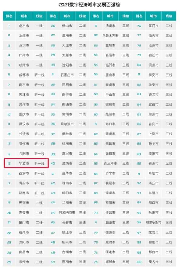 数字经济百强城市发布 宁波入围数字经济新一线城市