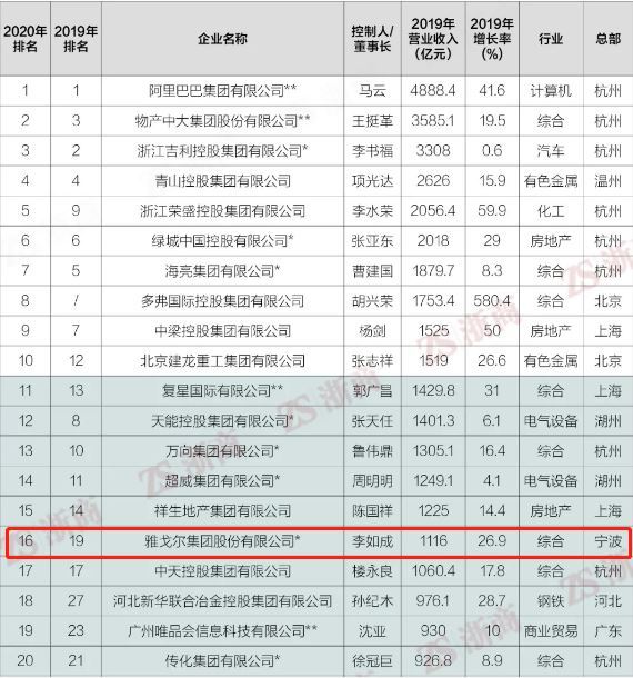 宁波诞生新的千亿级企业！