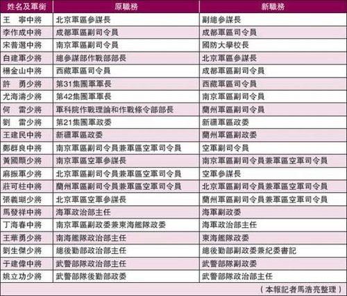 解放军高官密集调整 20位大军区级将领履新