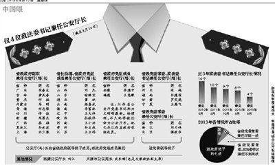 7成公安厅长由政府副职兼任 减少司法受干扰