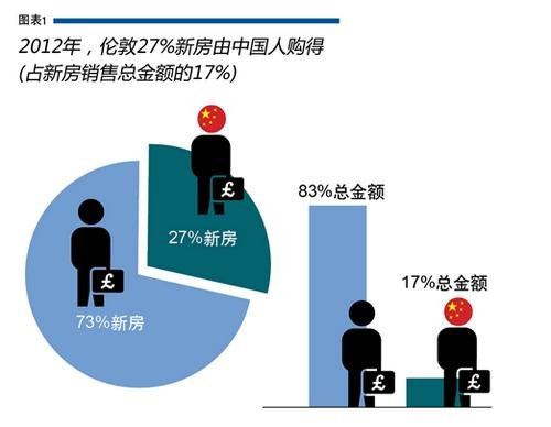 中国人成伦敦新房购买主力军 学区房受青睐