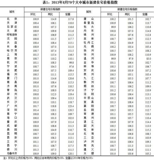 我国70城市8月份69城房价上涨 北京涨幅为19.3%