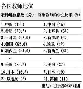 21国教师地位调查：中国100分居首以色列垫底