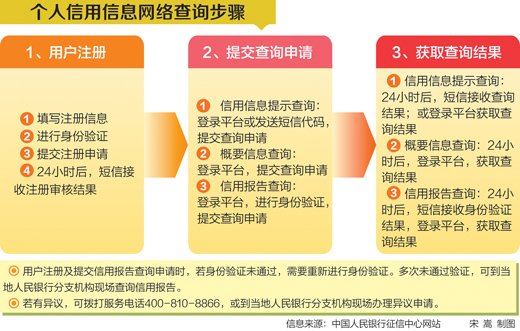 京粤等9省市今起可网上查询个人信用报告(图)