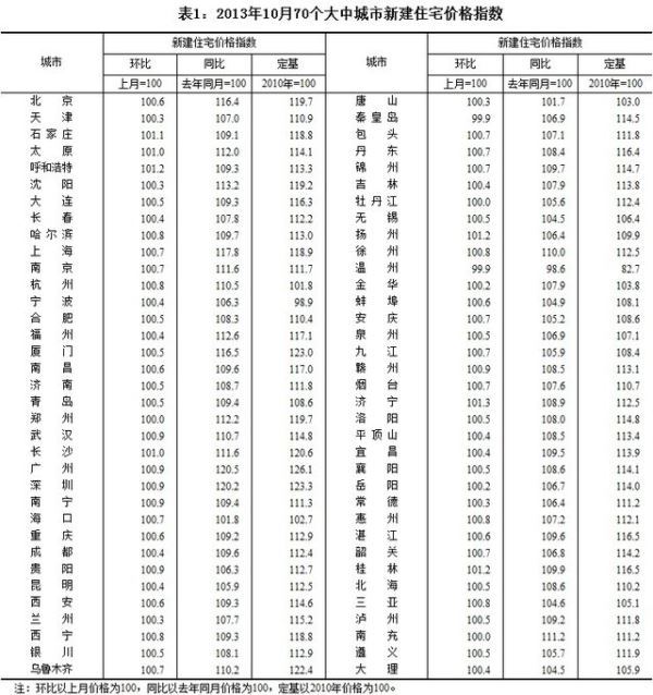 统计局：10月70个城市新房价格仅1个城市下降