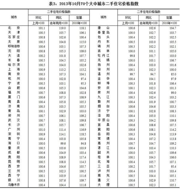 10月份69个城市新房价格上涨 最高涨幅为21.4%