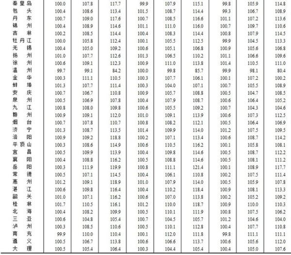 10月份69个城市新房价格上涨 最高涨幅为21.4%