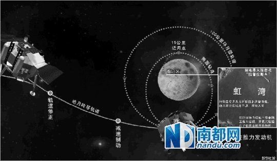 嫦娥三号昨日成功降轨 按计划将于14日落月