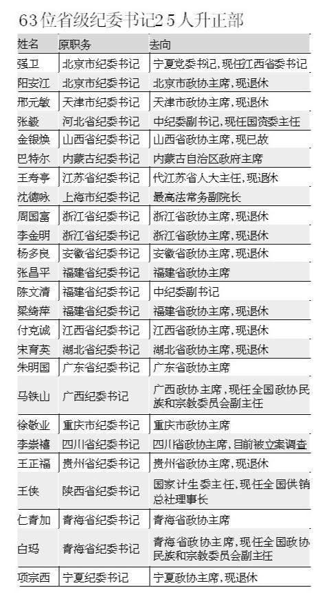 十六大以来63位省级纪委书记25人升任正部