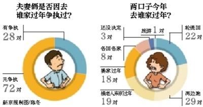 媒体调查称三成夫妻因为过年回谁家吵过架