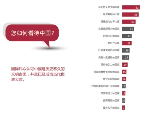 中国国家形象报告发布:国际认可中国大国地位