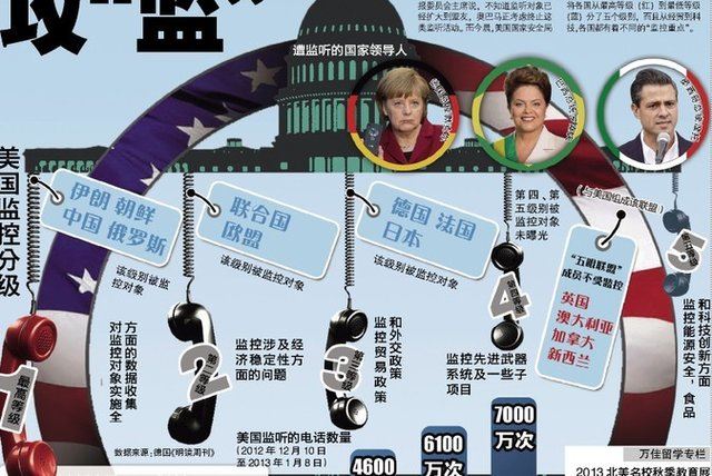 美国分5个级别监听全球 各国有不同监控重点