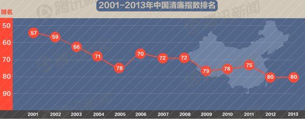 全球清廉指数中国连续3年上升 目前位列第80