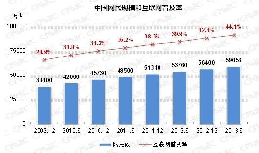 我国网民规模达5.91亿 手机成新增网民第一来源