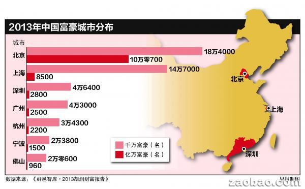 千万富豪：105万 亿万富豪：6.45万 中国富豪人数增速放缓