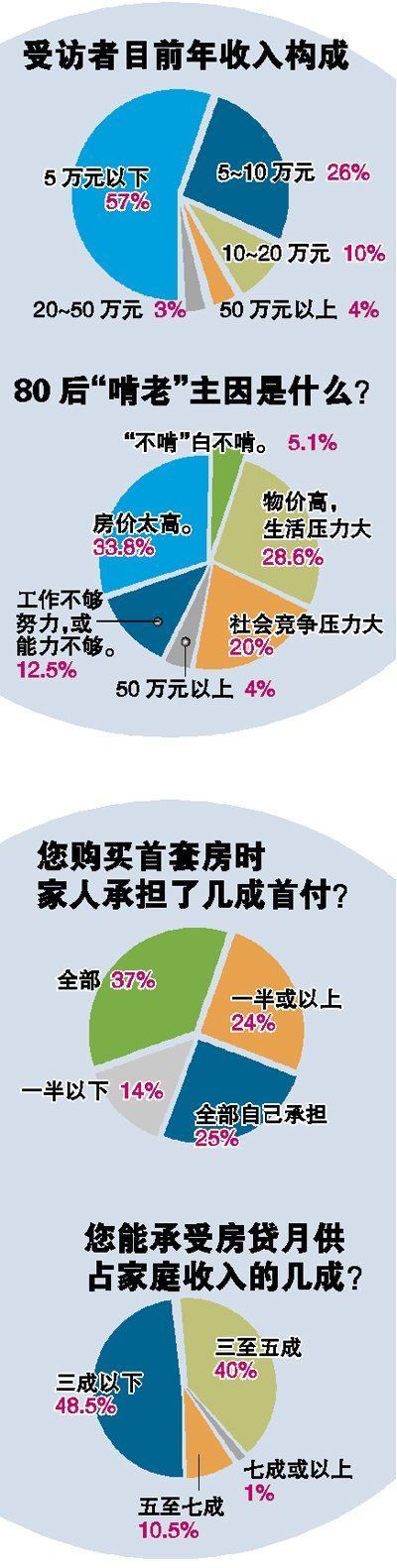 调查显示半数80后月薪低于4千元 3年内还将啃老