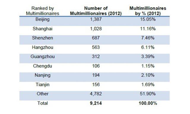 外媒称未来5年中国百万富翁将增长34%达220万人