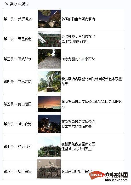 韩国首尔新罗免税店附近的“奖忠8景”成了旅游名胜地