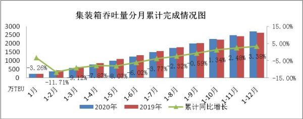 宁波港域年集装箱量首破2700万标箱 港口景气指数持续上扬