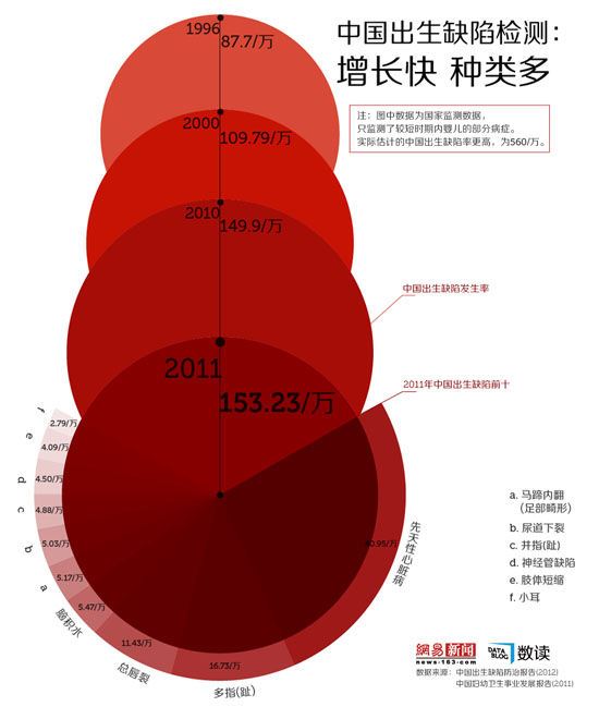 15年发生率增75%，出生缺陷威胁中国家庭