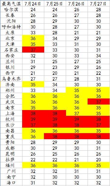 省会级城市最高气温展示