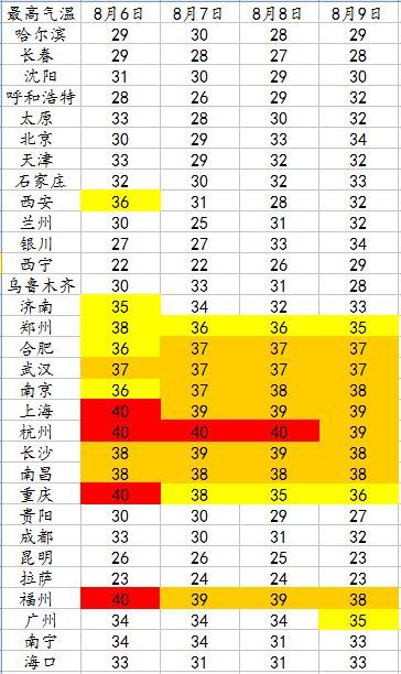4省会级城市预报明日气温达40℃,今年从未出现过 4省会级城市预报明日气温达40℃,今年从未出现过