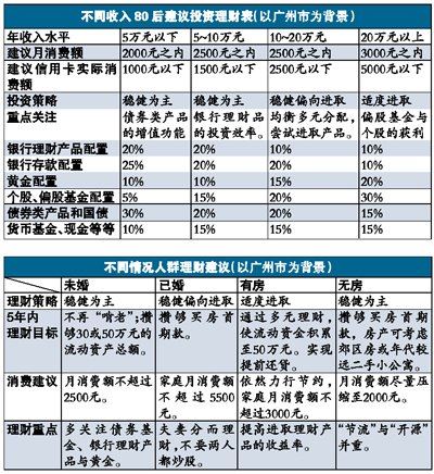调查显示半数80后月薪低于4千元 3年内还将啃老