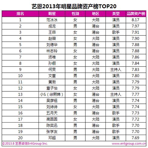 明星品牌资产榜：范冰冰居首林志玲上升最快