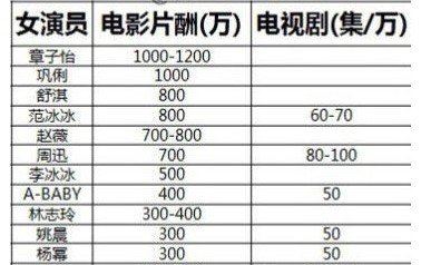 网曝男女演员片酬表 李连杰章子怡分别领跑