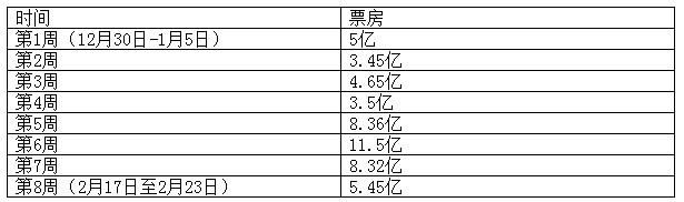 《霍比特人2》助进口片翻身 全月票房破30亿