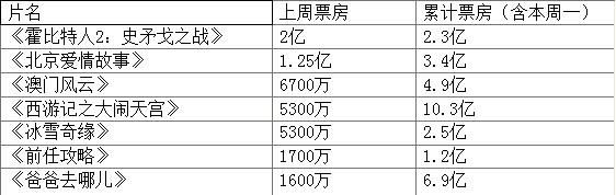 《霍比特人2》助进口片翻身 全月票房破30亿