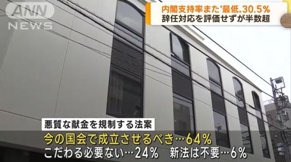 日本内阁一个月内3人辞职 政府支持率跌至新低